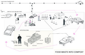 schematic diagram of composting system