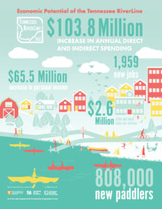 infographic for Tennessee RiverLine's economic impact